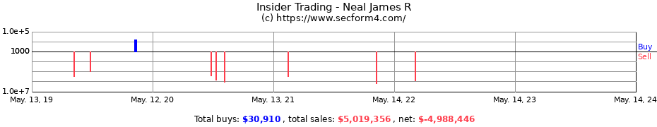 Insider Trading Transactions for Neal James R