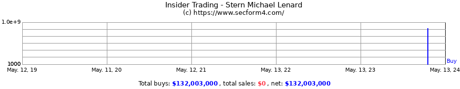 Insider Trading Transactions for Stern Michael Lenard
