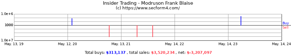 Insider Trading Transactions for Modruson Frank Blaise