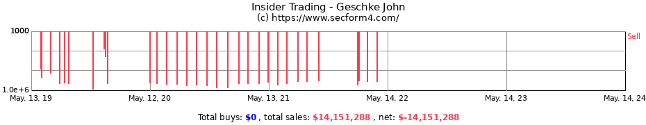 Insider Trading Transactions for Geschke John