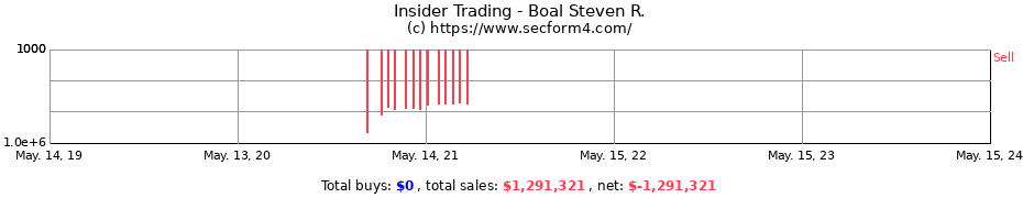 Insider Trading Transactions for Boal Steven R.
