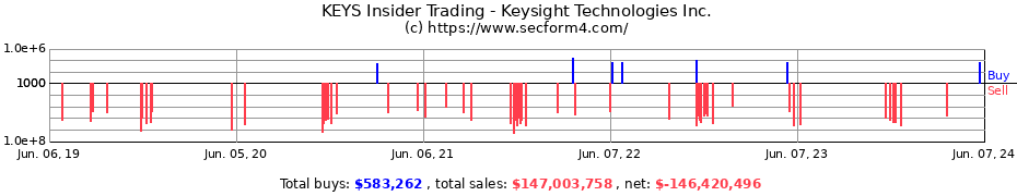 Insider Trading Transactions for Keysight Technologies Inc.
