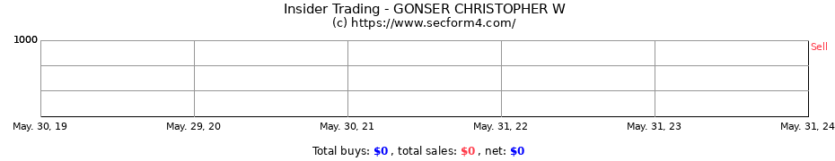 Insider Trading Transactions for GONSER CHRISTOPHER W