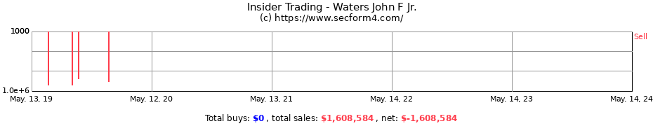 Insider Trading Transactions for Waters John F Jr.