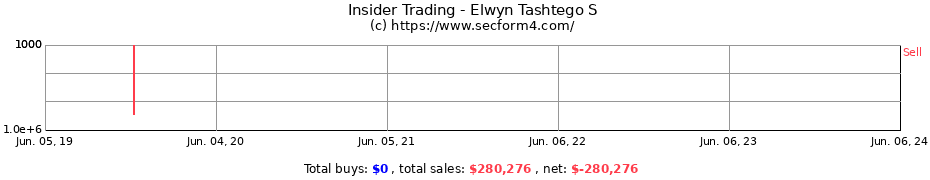 Insider Trading Transactions for Elwyn Tashtego S