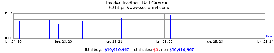 Insider Trading Transactions for Ball George L.