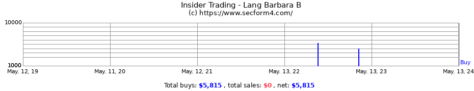 Insider Trading Transactions for Lang Barbara B