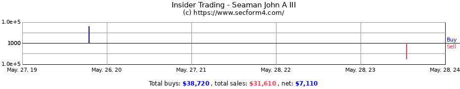 Insider Trading Transactions for Seaman John A III