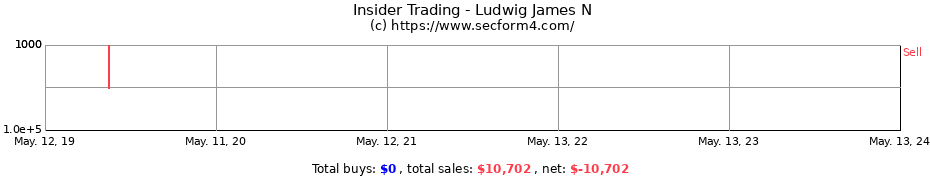 Insider Trading Transactions for Ludwig James N