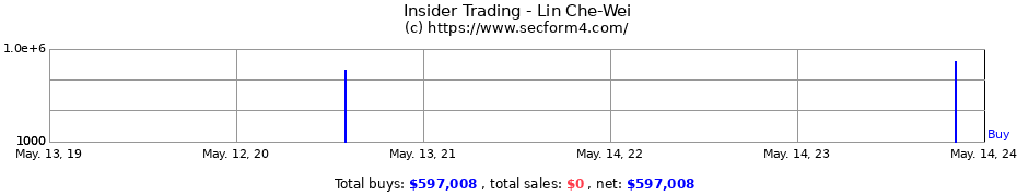 Insider Trading Transactions for Lin Che-Wei