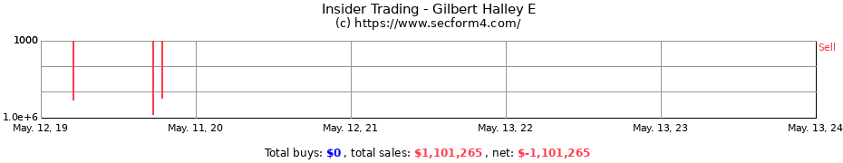 Insider Trading Transactions for Gilbert Halley E