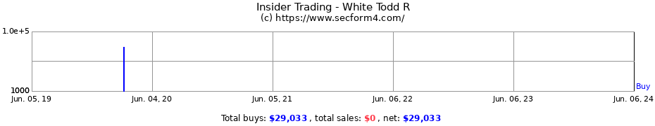 Insider Trading Transactions for White Todd R
