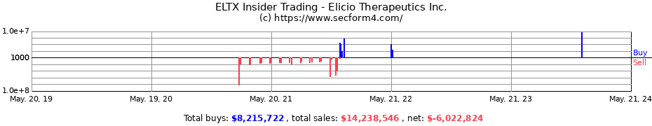 Insider Trading Transactions for Elicio Therapeutics Inc.