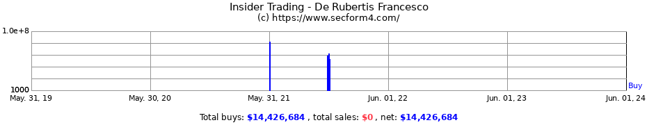 Insider Trading Transactions for De Rubertis Francesco