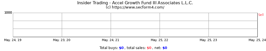 Insider Trading Transactions for Accel Growth Fund III Associates L.L.C.