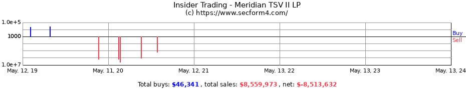 Insider Trading Transactions for Meridian TSV II LP