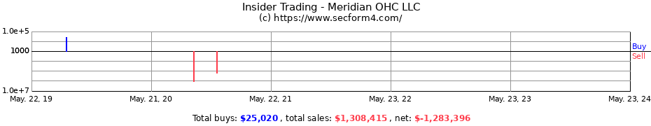 Insider Trading Transactions for Meridian OHC LLC