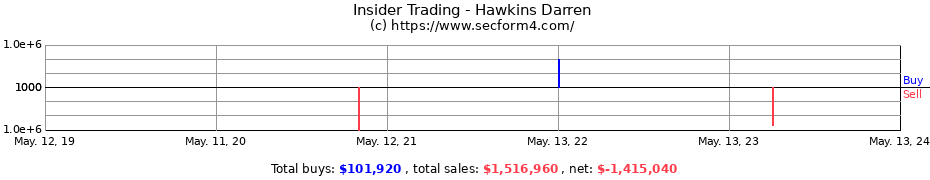 Insider Trading Transactions for Hawkins Darren