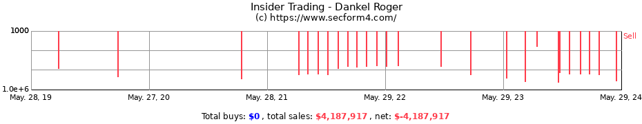 Insider Trading Transactions for Dankel Roger