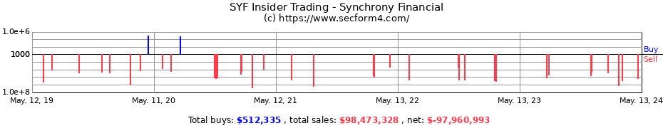 Insider Trading Transactions for Synchrony Financial
