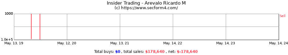 Insider Trading Transactions for Arevalo Ricardo M