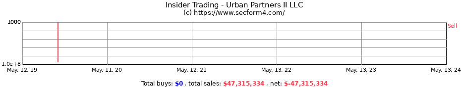 Insider Trading Transactions for Urban Partners II LLC