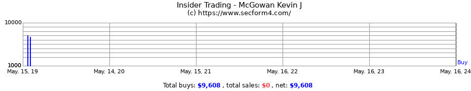 Insider Trading Transactions for McGowan Kevin J