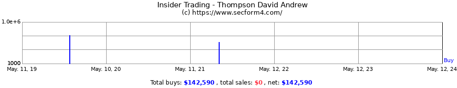 Insider Trading Transactions for Thompson David Andrew