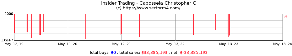 Insider Trading Transactions for Capossela Christopher C
