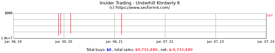 Insider Trading Transactions for Underhill Kimberly K