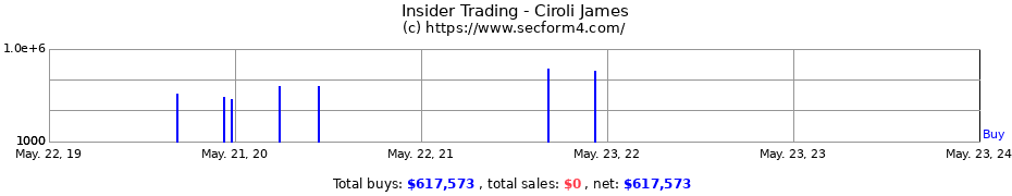 Insider Trading Transactions for Ciroli James