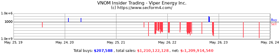 Insider Trading Transactions for Viper Energy Inc.