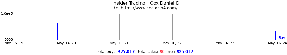 Insider Trading Transactions for Cox Daniel D
