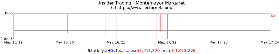 Insider Trading Transactions for Montemayor Margaret