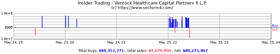 Insider Trading Transactions for Venrock Healthcare Capital Partners II L.P.