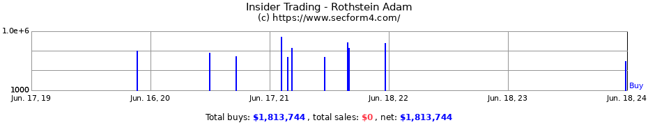 Insider Trading Transactions for Rothstein Adam
