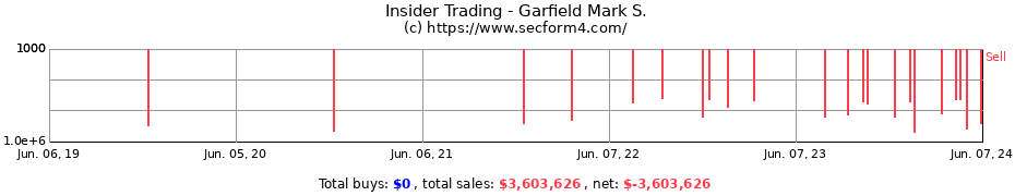 Insider Trading Transactions for Garfield Mark S.