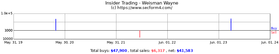 Insider Trading Transactions for Weisman Wayne