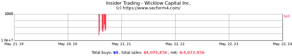 Insider Trading Transactions for Wicklow Capital Inc.