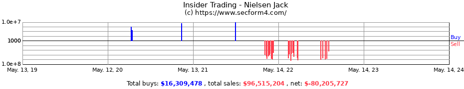 Insider Trading Transactions for Nielsen Jack