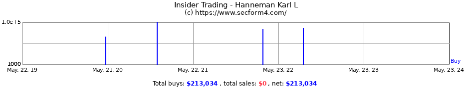 Insider Trading Transactions for Hanneman Karl L