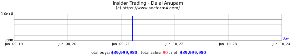 Insider Trading Transactions for Dalal Anupam