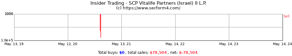 Insider Trading Transactions for SCP Vitalife Partners (Israel) II L.P.