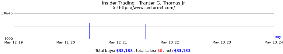 Insider Trading Transactions for Tranter G. Thomas Jr.