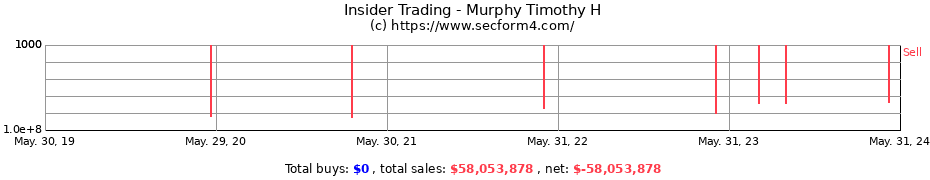 Insider Trading Transactions for Murphy Timothy H