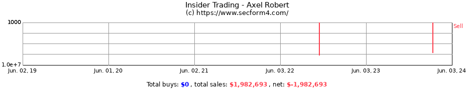 Insider Trading Transactions for Axel Robert