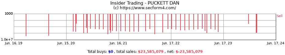 Insider Trading Transactions for PUCKETT DAN