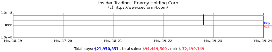 Insider Trading Transactions for Energy Holding Corp