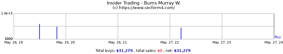 Insider Trading Transactions for Burns Murray W.