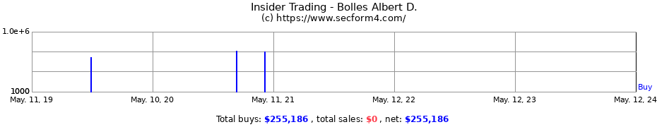 Insider Trading Transactions for Bolles Albert D.